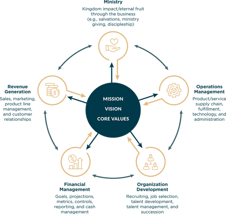 Christian Business Strategy Look Back to Lead Forward C12