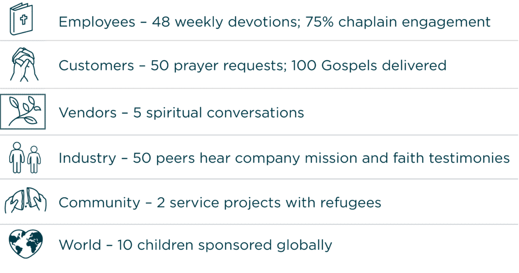 Sample ministry metrics