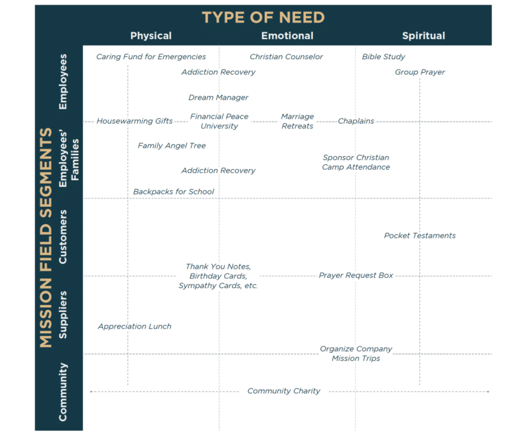 The Caring Matrix
