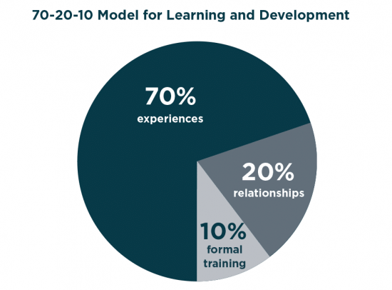 70-20-10 Model for Learning and Development